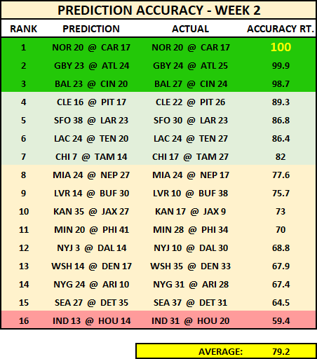 Week2-Prediction-Accuracy.png